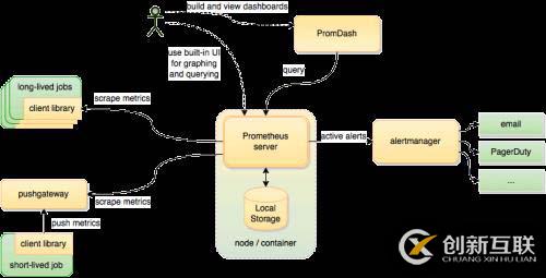 利用Prometheus和Grafana监控MySQL