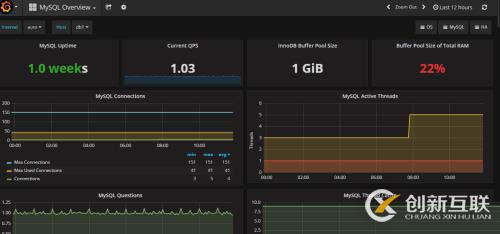 利用Prometheus和Grafana监控MySQL