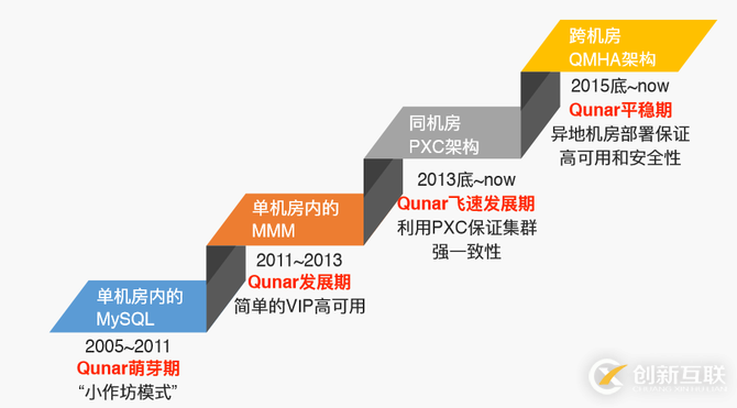 去哪儿黄勇：去哪网数据库架构发展历程