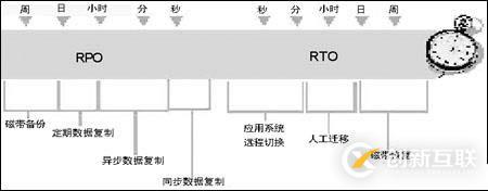 【容灾】RTO和RPO