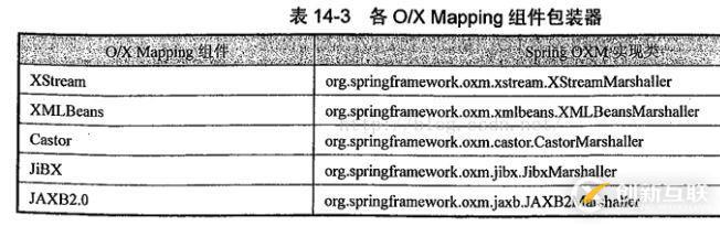 spring如何使用OXM进行对象XML映射解析