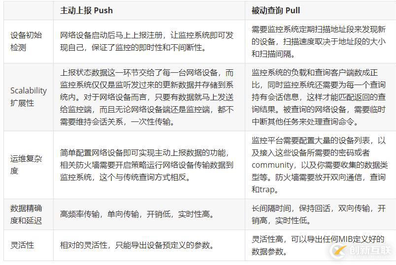 SNMP 已死 - Streaming Telemetry 流遥测技术