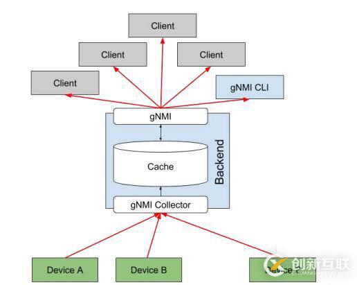 SNMP 已死 - Streaming Telemetry 流遥测技术