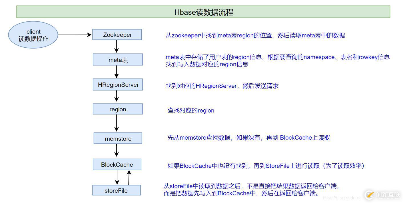 Hbase数据存储原理与读写详解