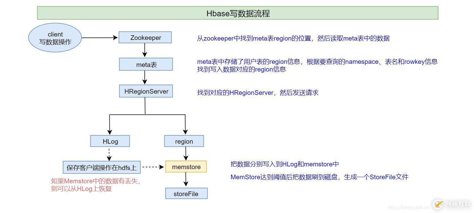 Hbase数据存储原理与读写详解