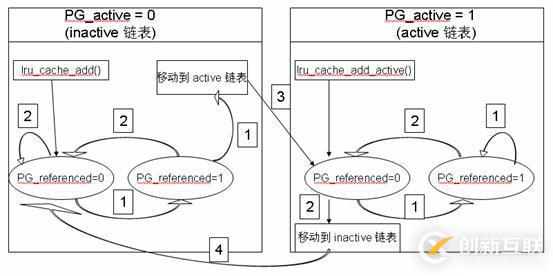 linux内存回收机制