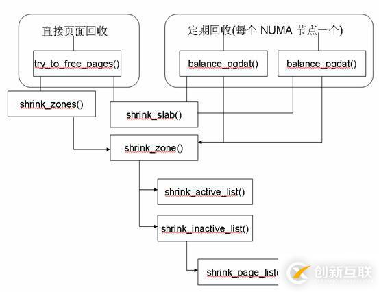 linux内存回收机制