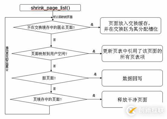 linux内存回收机制