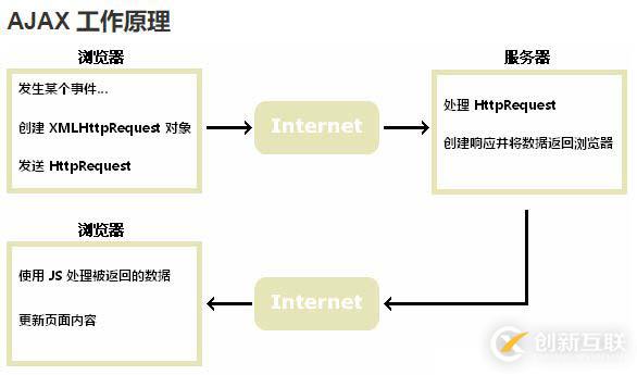 Ajax工作原理及优缺点的示例分析