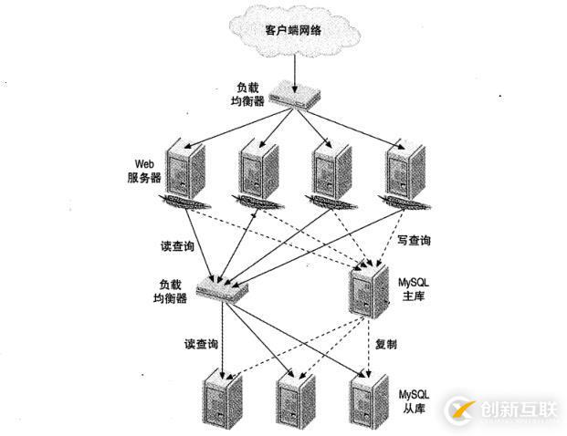 MySQL如何实现负载均衡介绍