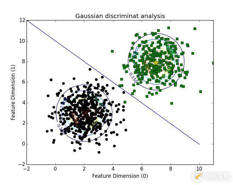 python实现高斯判别分析算法的例子