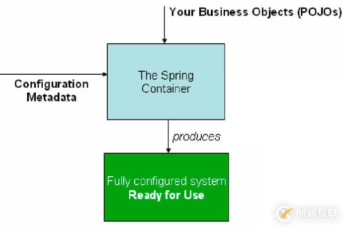 Spring 核心技术与产品理念剖析【上】