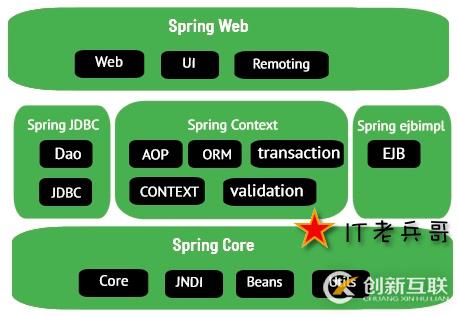 Spring 核心技术与产品理念剖析【上】