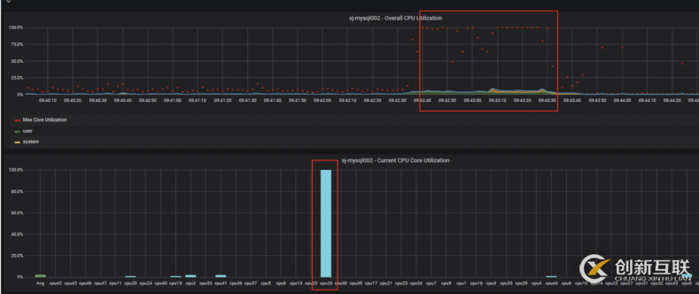 MYSQL CPU部分单核占满是否会影响建立数据库连接效率