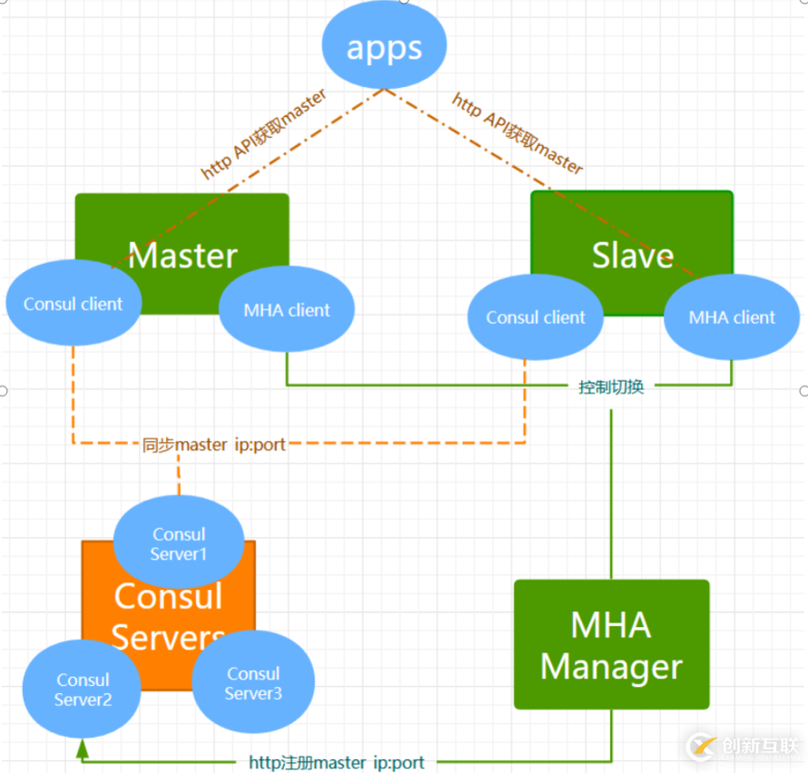 MySQL中Consul+MHA使用方案是怎样的