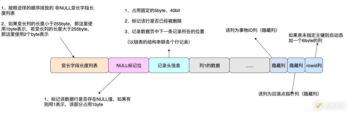 MySQL数据库中行的格式有哪些