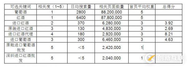 SEO中如何收集和筛选关键词