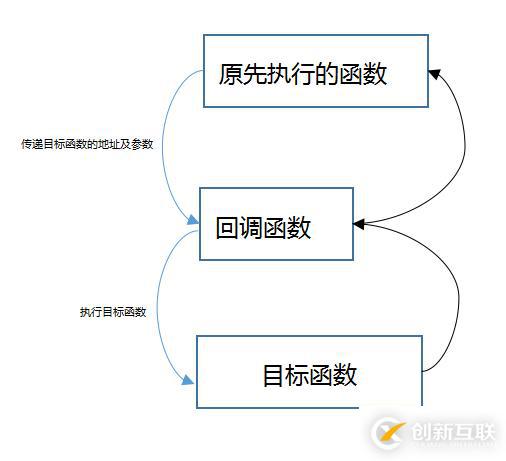 回顾向 ： 函数指针 & 回调函数  & 面向对象风格的C语言