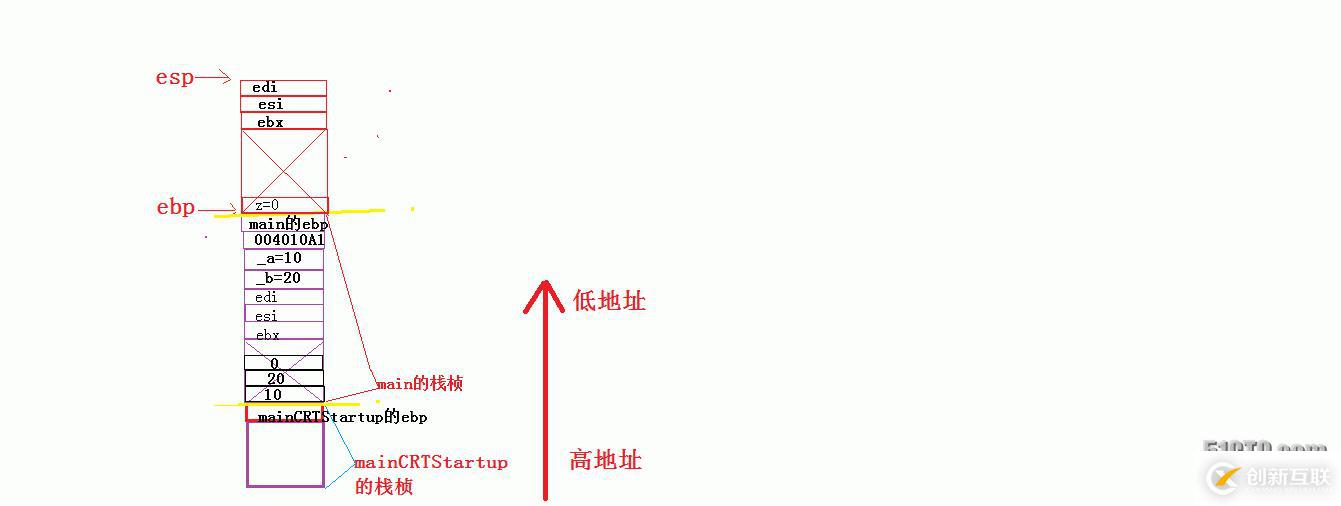 函数的调用原理——栈桢