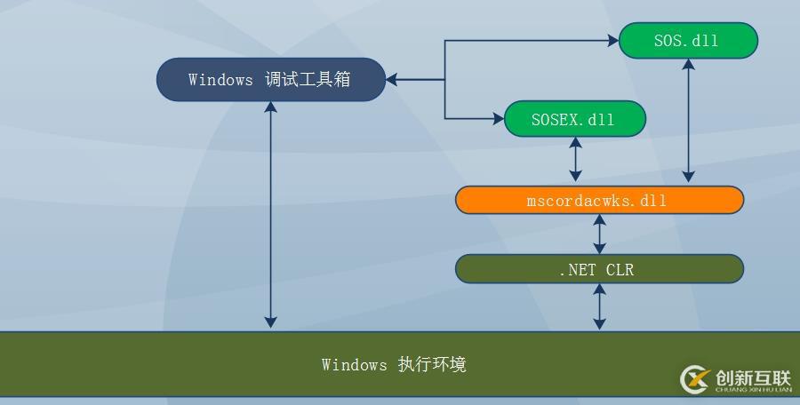 .NET应用程序调试—原理、工具、方法