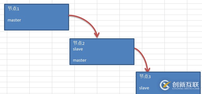 MySQL级联复制的同步问题（一）