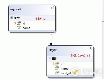 linq关系映射(1)