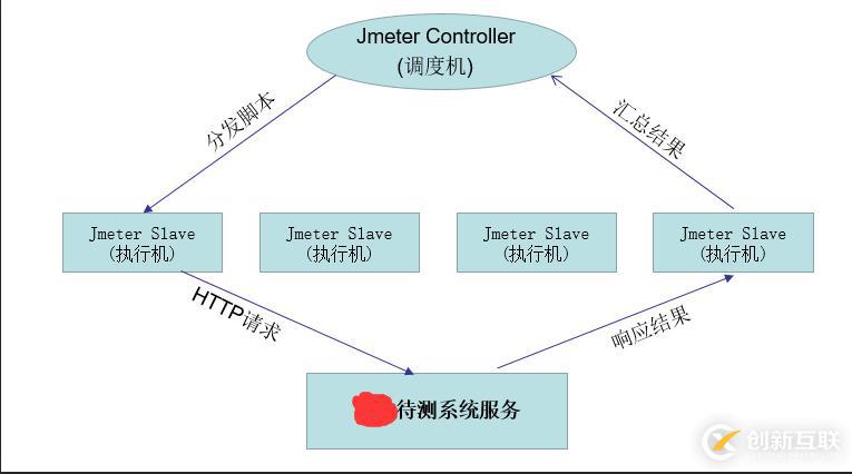 使用Jmeter在linux环境实现分布式负载