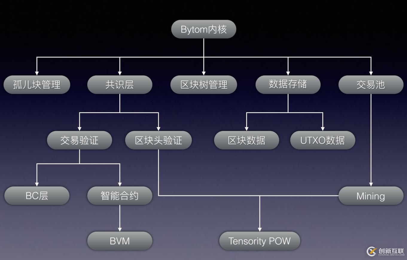 人人都应学习的公链知识——比原总体架构