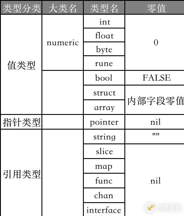 Go中的类型分类及零值大全