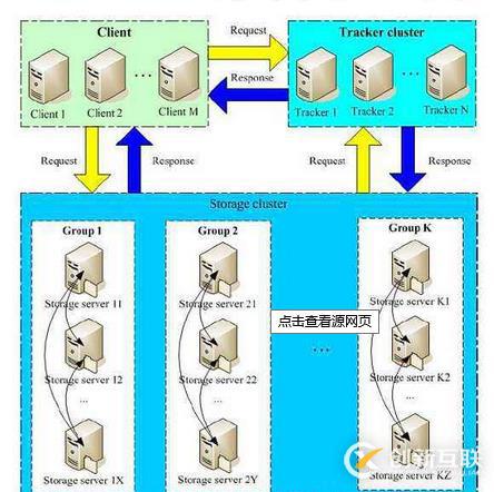 FasterDFS分布式文件系统(实例!!!)