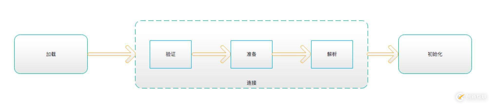 Java类加载过程是什么