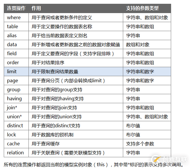 thinkPHP中如何实现数据库增删改查操作