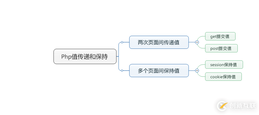 PHP页面间传递值和保持值的示例分析