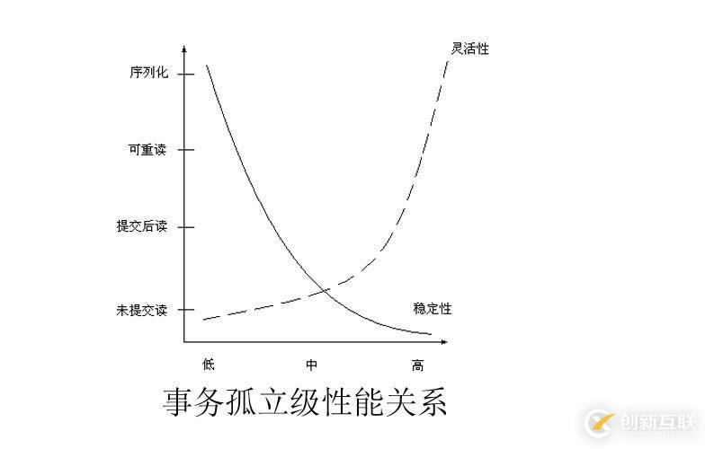 MySQL事务和锁的应用技巧