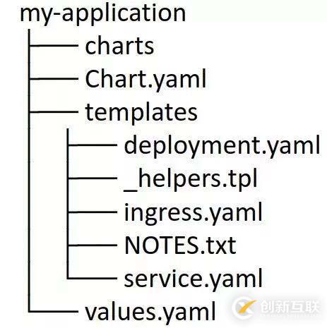 Helm 从入门到实践 | 从 0 开始制作一个 Helm Charts