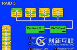 服务器硬件及RAID配置实战