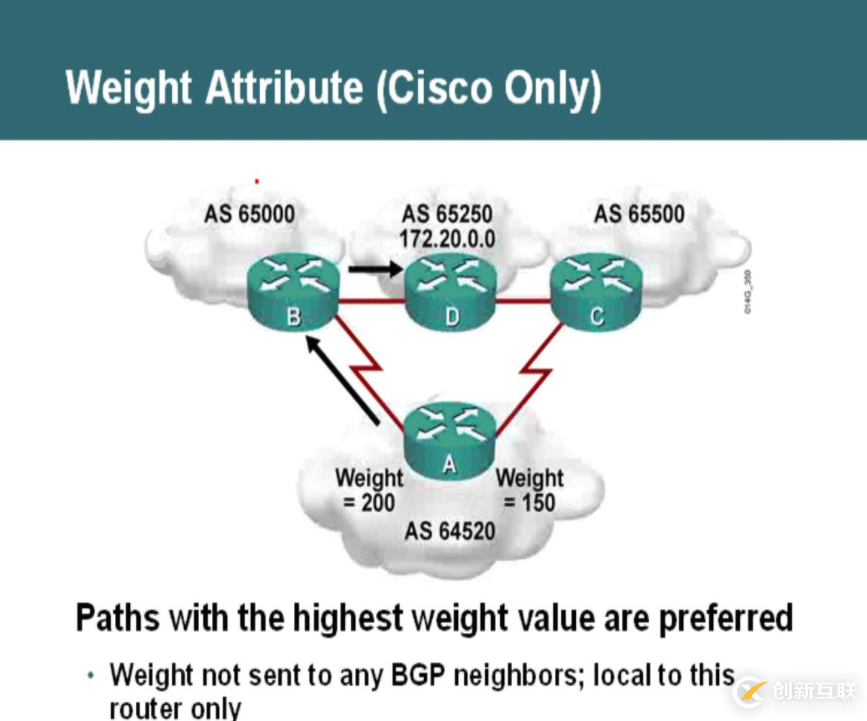 BGP配置中Weight选路的示例分析
