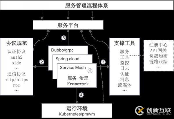 如何构建一个有效的服务治理平台