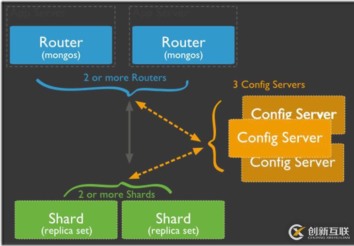 Mongodb基操--分片群集操作详解