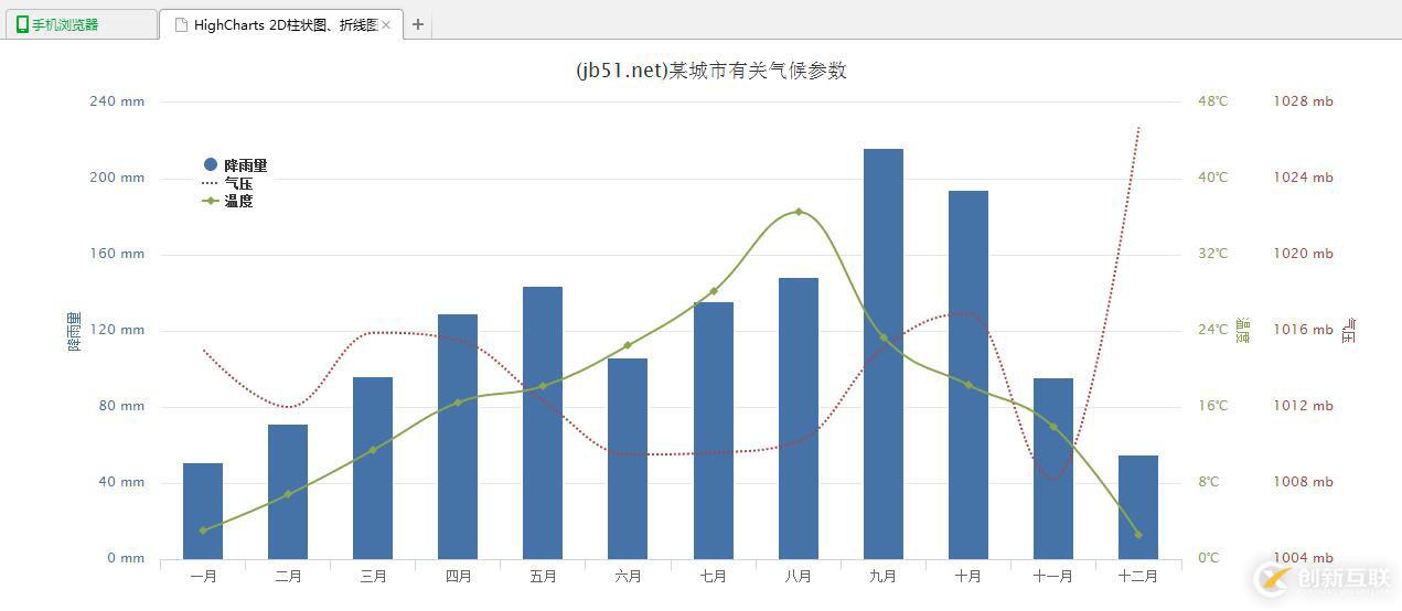 怎么在jQuery中使用HighCharts实现2D柱状图