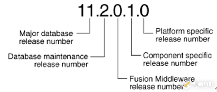 美创运维日记|Oracle数据库的软件版本需知