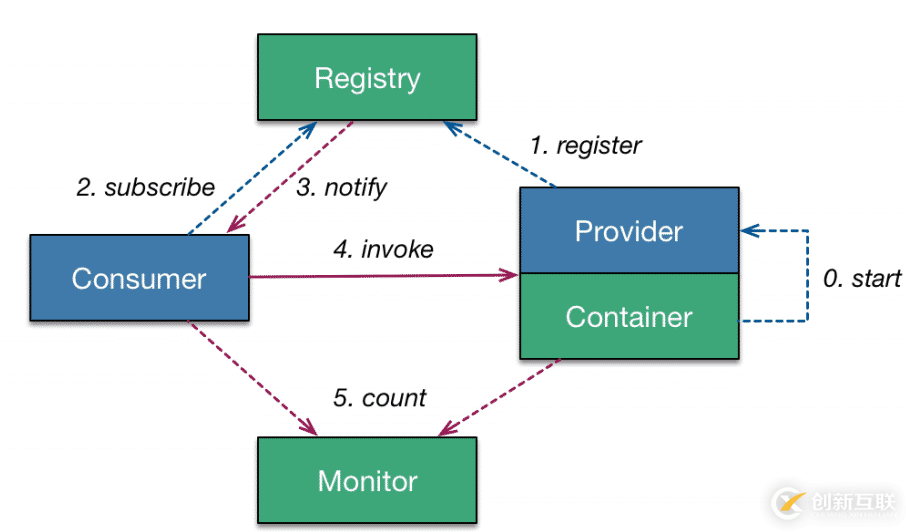 SpringBoot中如何整合Dubbo zookeeper