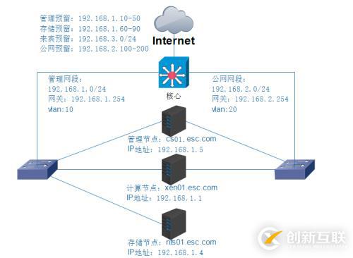 cloudstack4.6 + xenserver架构云环境部署