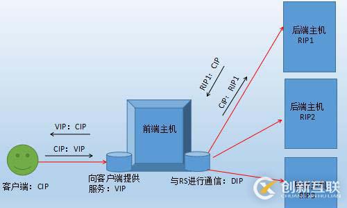 Lvs-nat基于nfs实现php应用