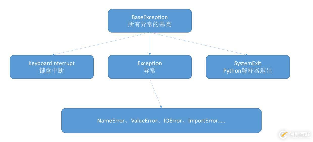 Python全栈开发之异常处理