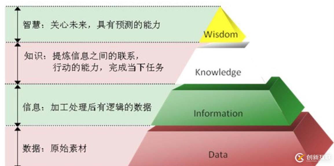 数据分析_DIKW与数据工程