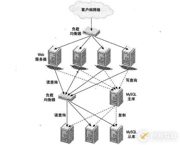 nginx配置http负载均衡是怎么样的