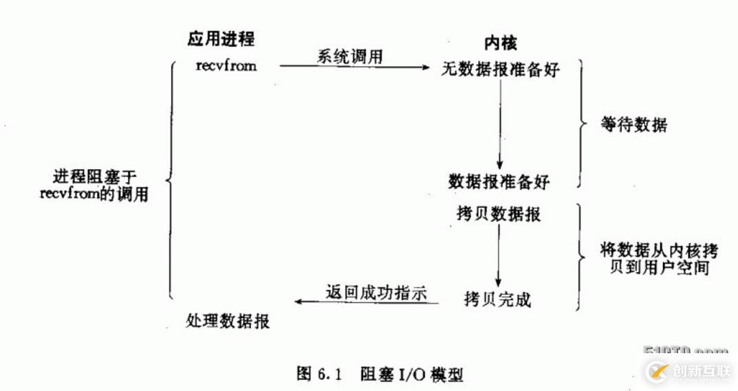 网络编程中常见的5种I/O模型