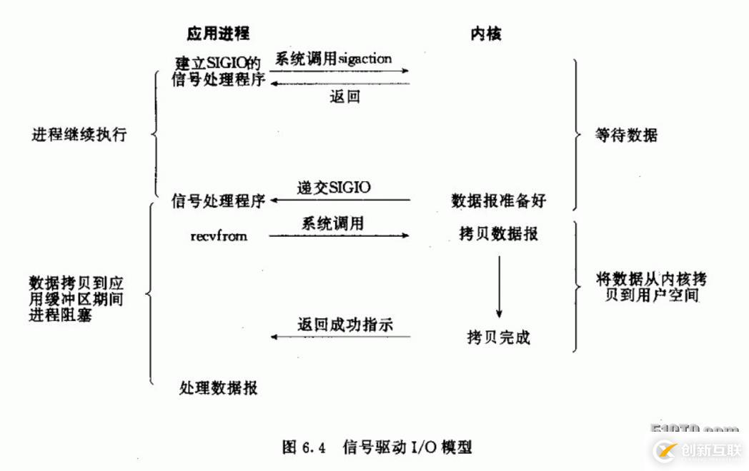 网络编程中常见的5种I/O模型