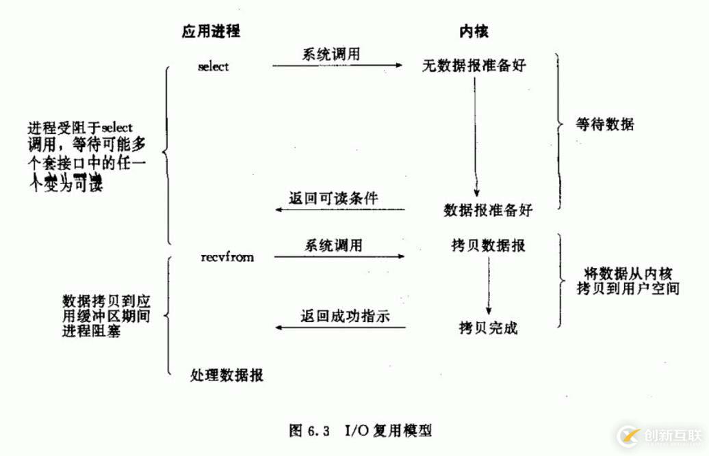 网络编程中常见的5种I/O模型